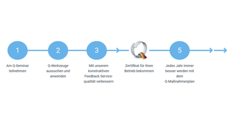 Das Bild zeigt eine horizontale Prozessdarstellung mit vier blauen Kreisen, die durch eine Linie miteinander verbunden sind. Jeder Kreis enthält eine Nummer und darunter steht ein kurzer Text, der einzelne Schritte beschreibt, wobei der dritte Schritt ein großes „Q“-Logo mit Deutschlandfarben zeigt. Die Grafik vermittelt den Ablauf eines Qualitäts- oder Zertifizierungsprozesses in klar strukturierter Form.